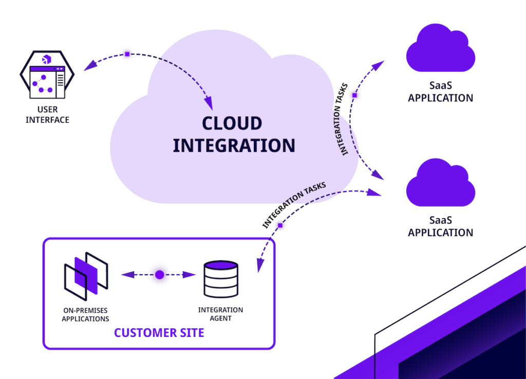 Integration Cloud Computing Tunisie